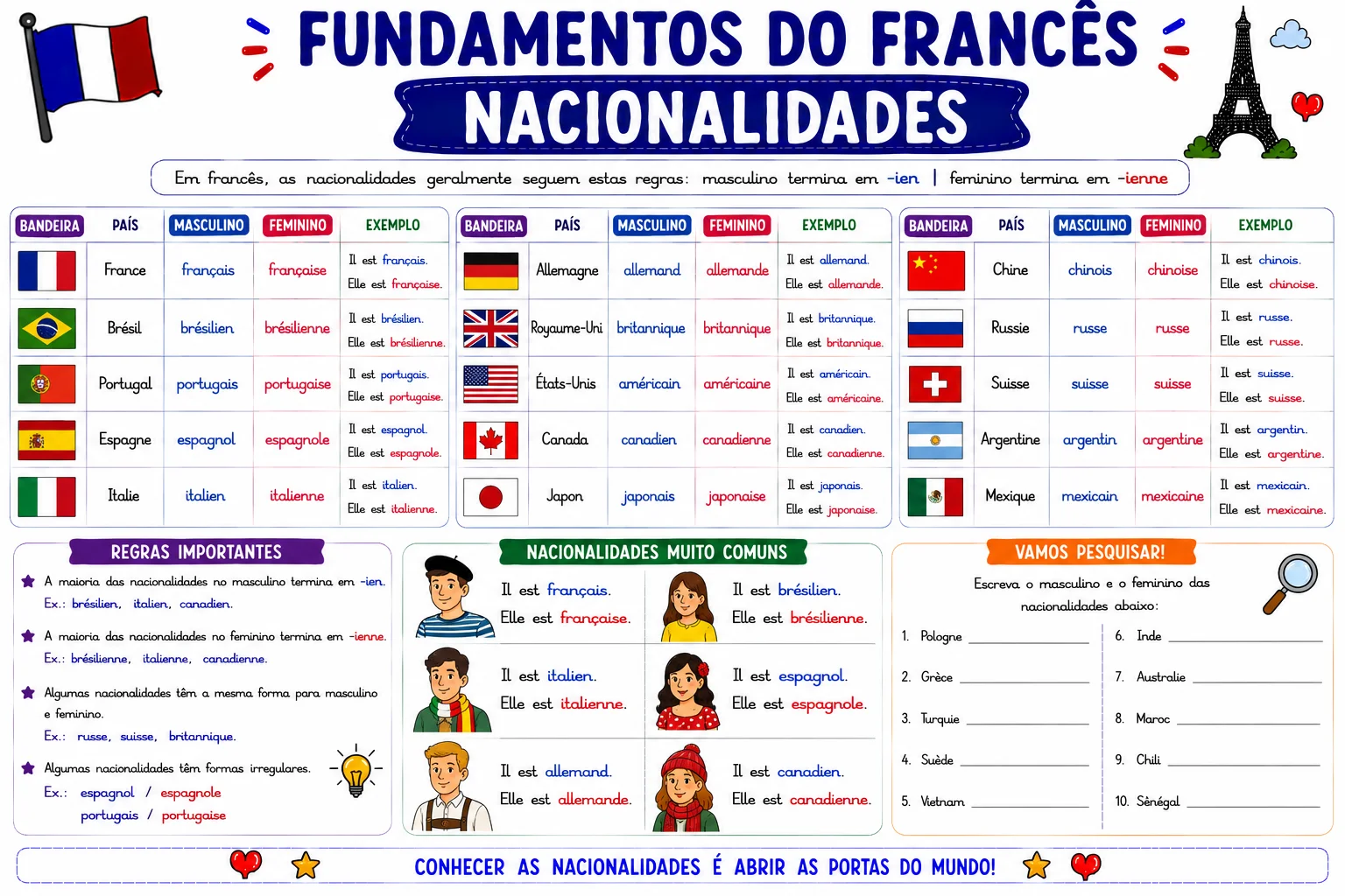 Mapa mental de nacionalidades em francês