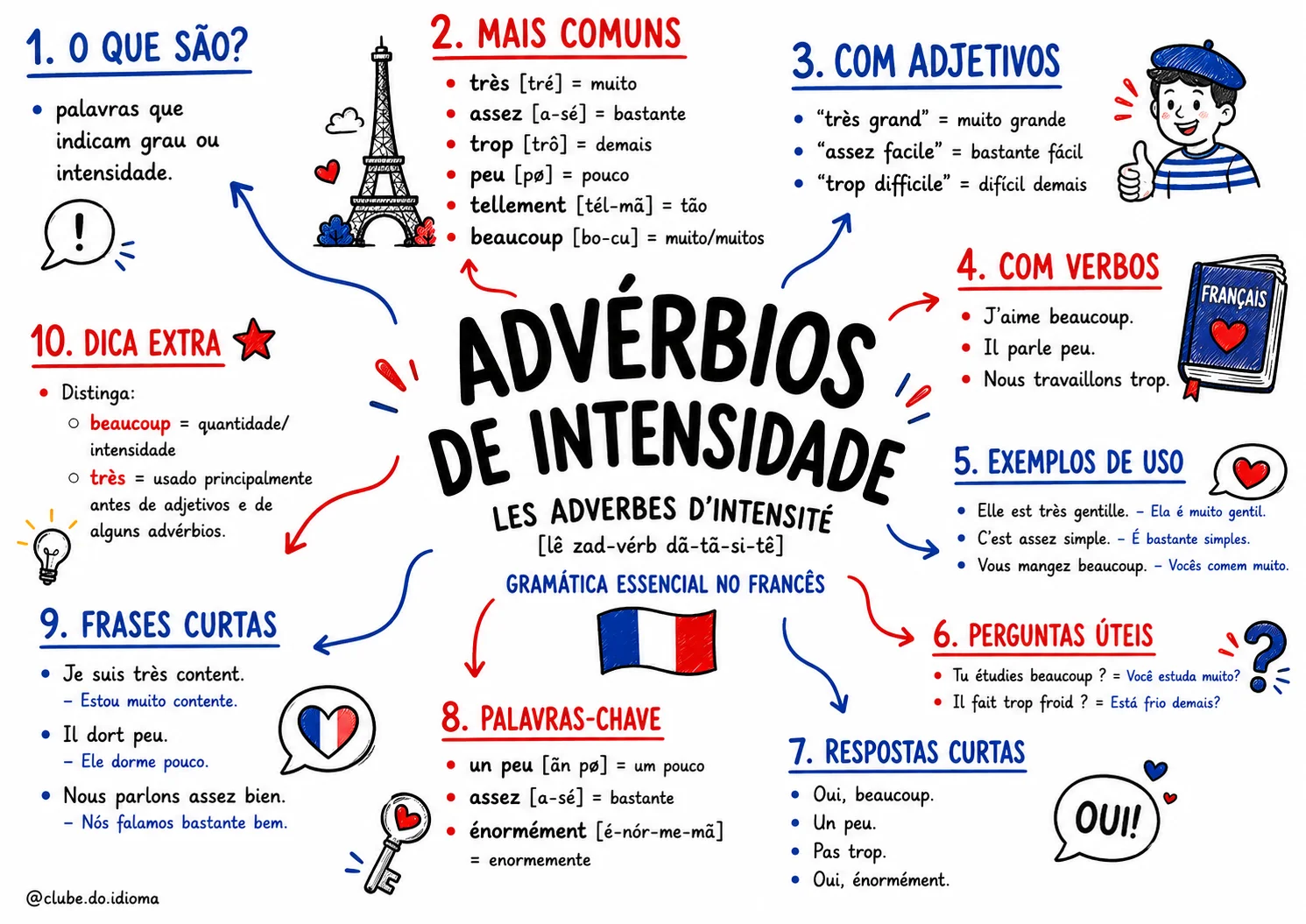 Mapa mental de advérbios de intensidade em francês
