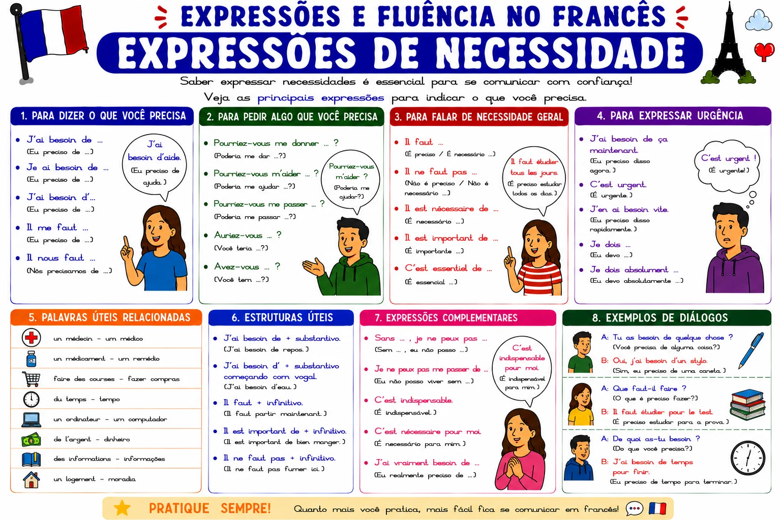Mapa mental de expressões de necessidade em francês